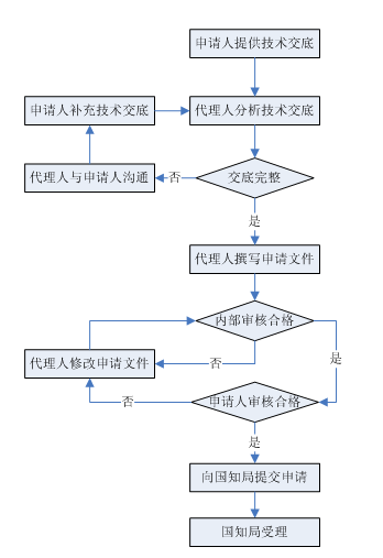 專利申請(qǐng)流程.png